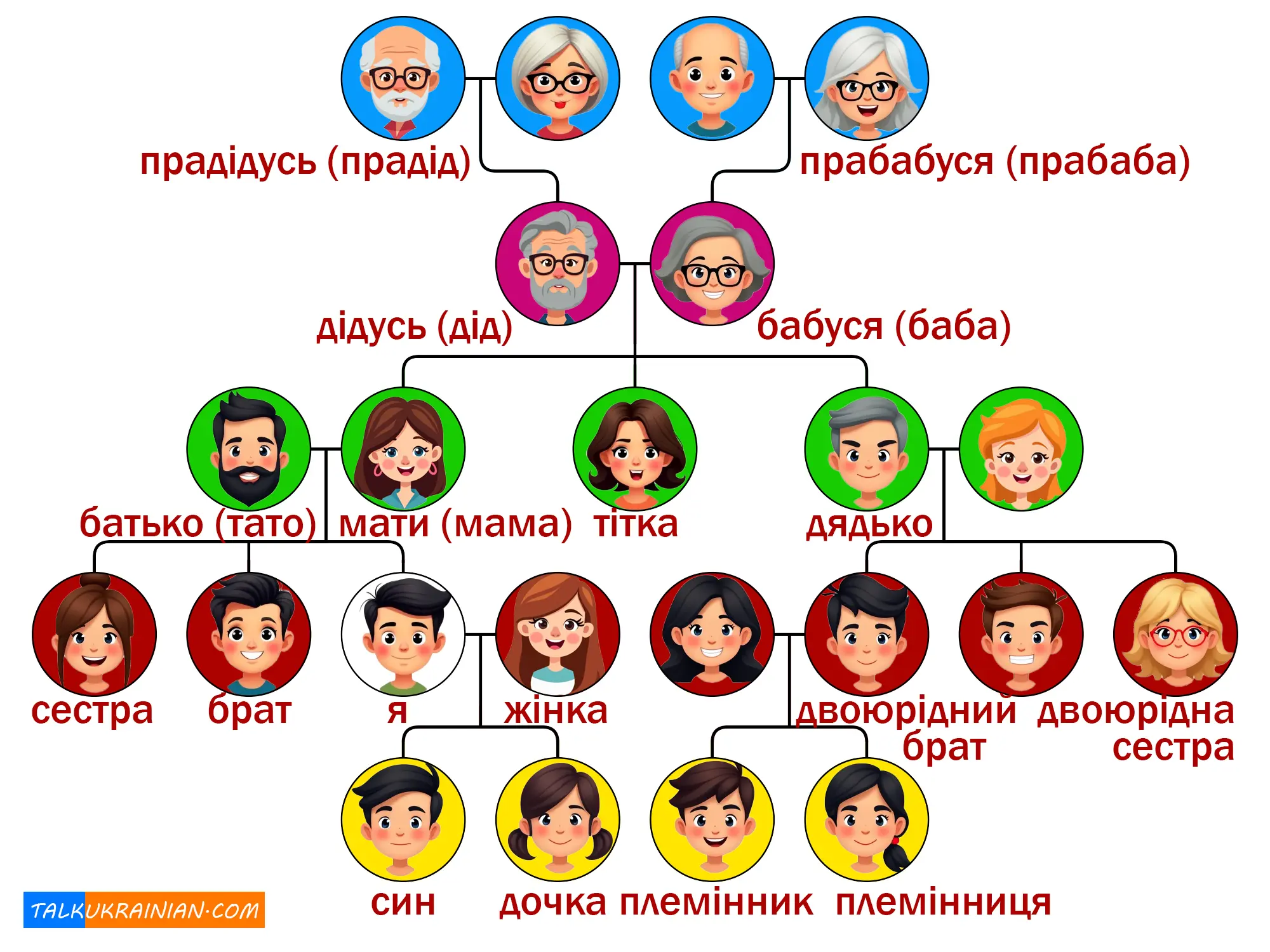 Family tree