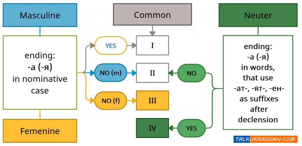 Ukrainian noun declensions